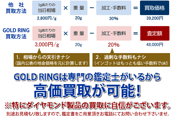 GOLD RING の買取はここがすごい！